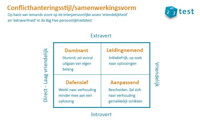 Conflicthanteringsstijl Big Five AFB